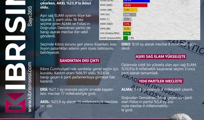 BUGÜNÜN MANŞETİ | ELAM YÜKSELDİ, DİSİ KAZANDI!