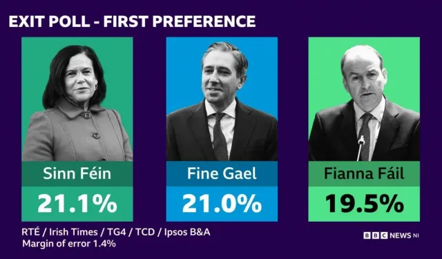 İrlanda'da sandık çıkış anketi: Sinn Féin oy kaybetti, 3 parti başa baş