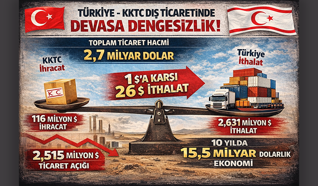 Üretim yerine ithalat: KKTC’nin Türkiye ile tek yönlü ticaretinde rekor açık