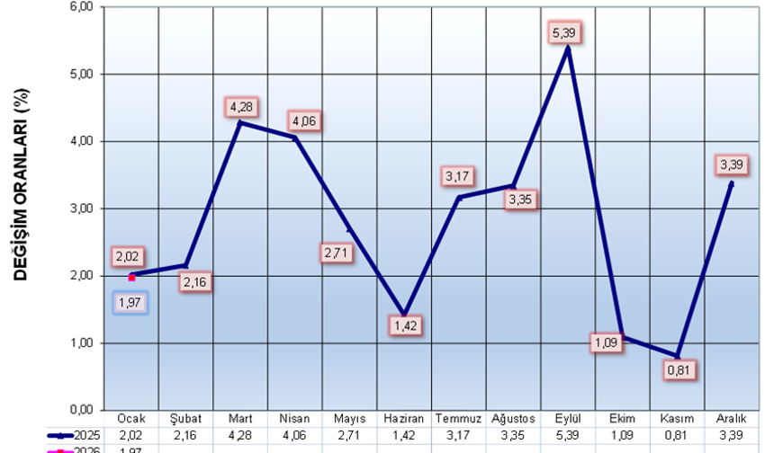 Ocak ayı enflasyonu yüzde 1,97 olarak açıklandı