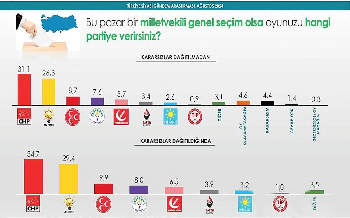 Anket Türkiye